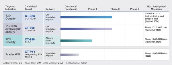 carmot glp-1 How Receptor Agonists Evolved from Diabetes to Weight Loss Treatments Roche's $2.7B weight-loss wager delivers