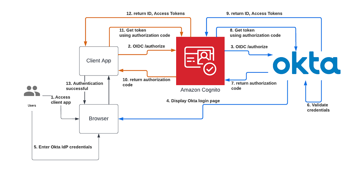 How to add Okta as OIDC Identity Provider in AWS Cognito | by karthik ...