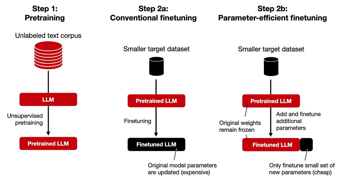 Fine tuning the LLM and Parameter-Efficient Finetuning Methods(PEFT ...