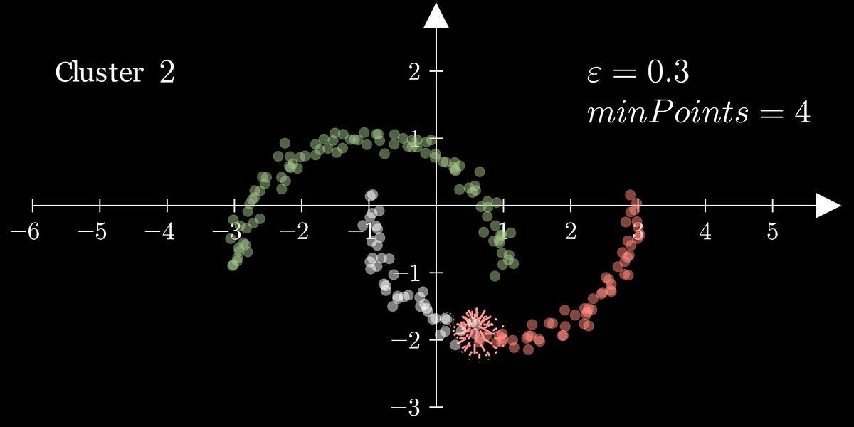 Density-based clustering with DBSCAN | by AmeerSaleem | May, 2025 | Medium