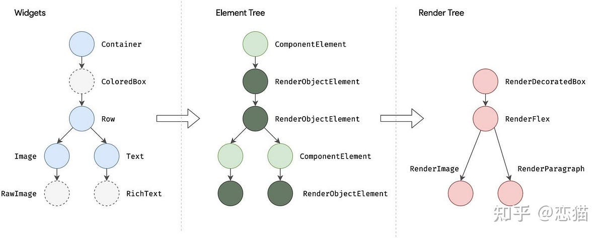 The difference of UI rendering between Flutter and Android Compose | by ...