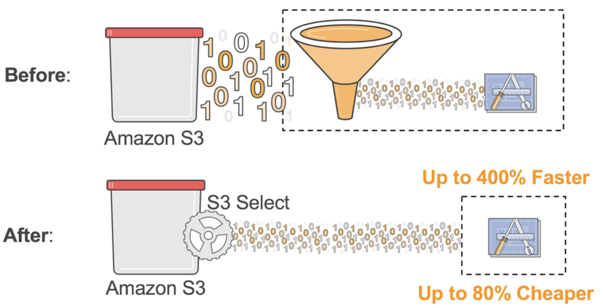 Write a sample S3-Select Lambda Function in AWS | by Kanika Modi | Medium