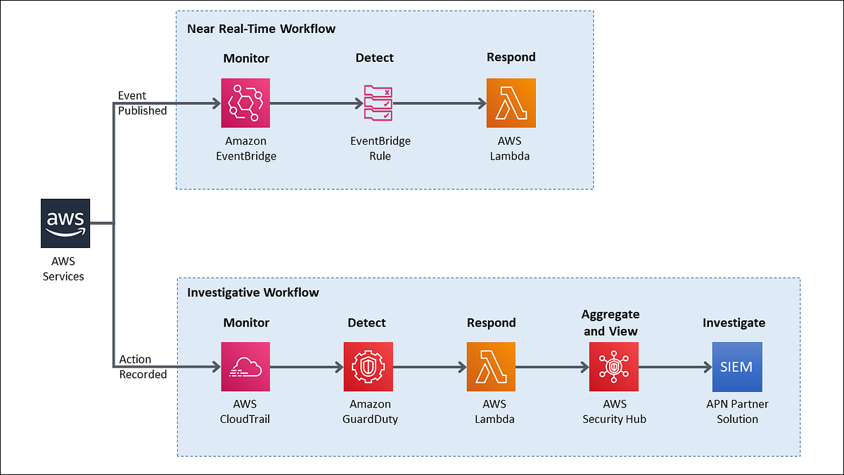 How to connect EventBridge to AWS GuardDuty by 0xffccdd Medium