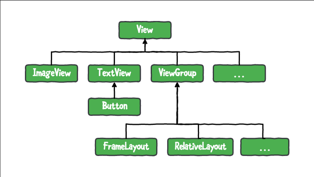 Introduce Android UI Rendering Principle and View Optimization — 1 | by ...