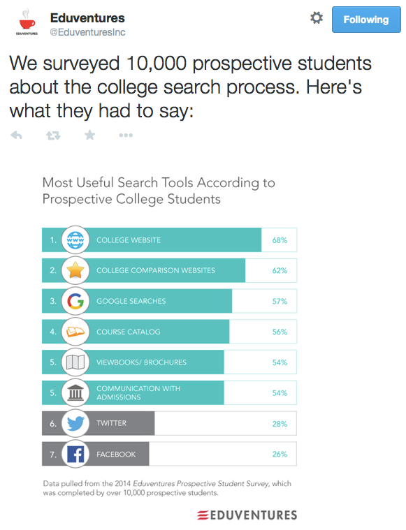 The surprising role social media plays in the college search process