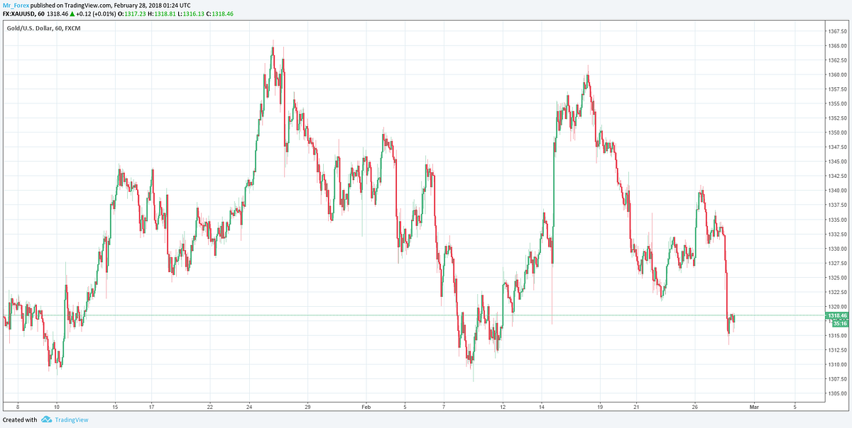 Time frames of Technical Analysis | by Mr Forex | Medium