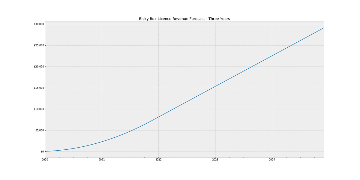 Using Python to forecast a simple business case | by Joshua K | Medium