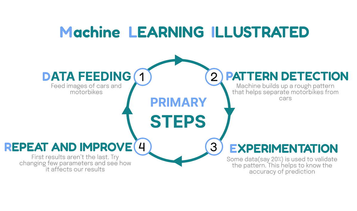 Machine Learning: A Beginner’s Guide to What is it, How it Works, and ...