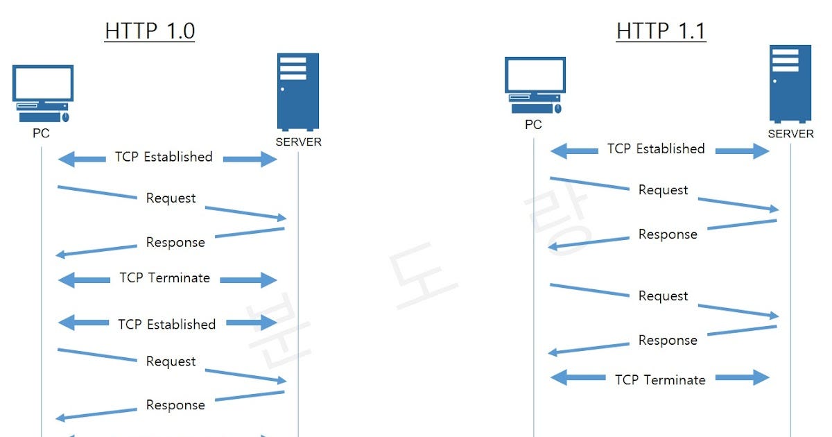 Difference Between Http 1.1 And Http 2