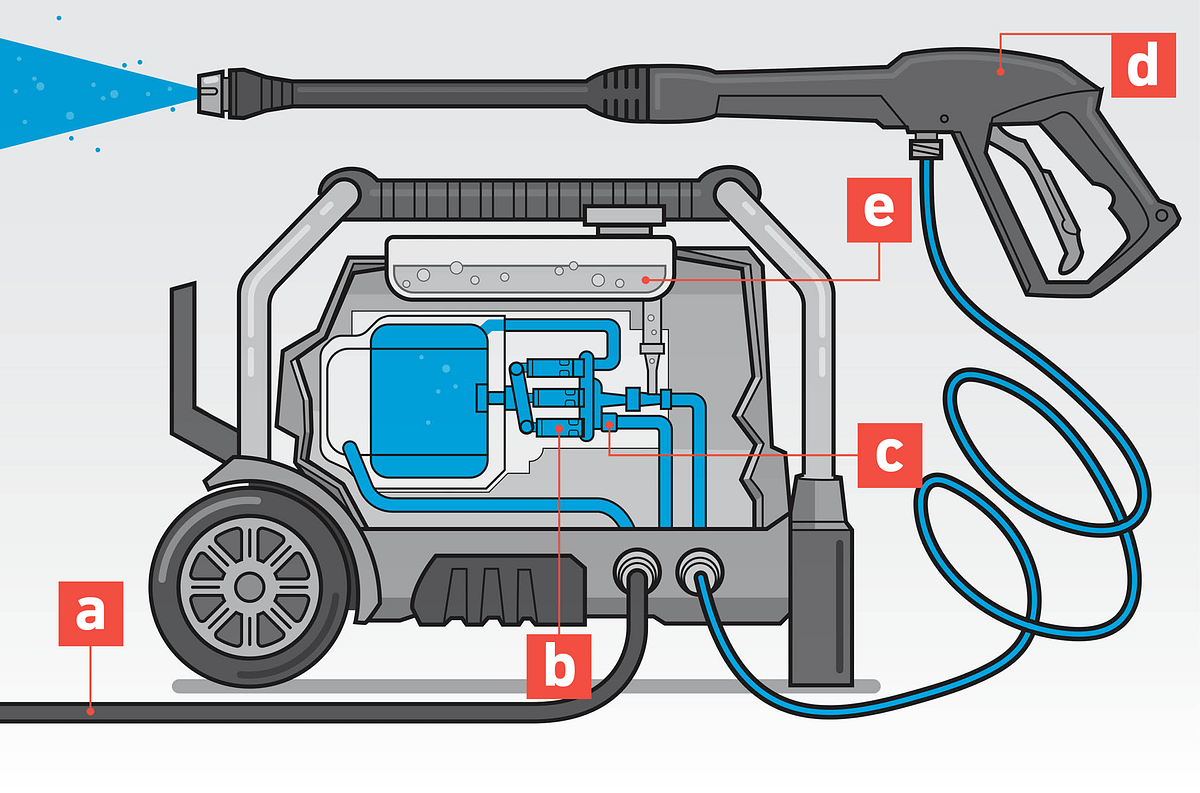 How Does a Pressure Washer Work?. Pressure washers are powerful tools… by Arshad Qazi Feb