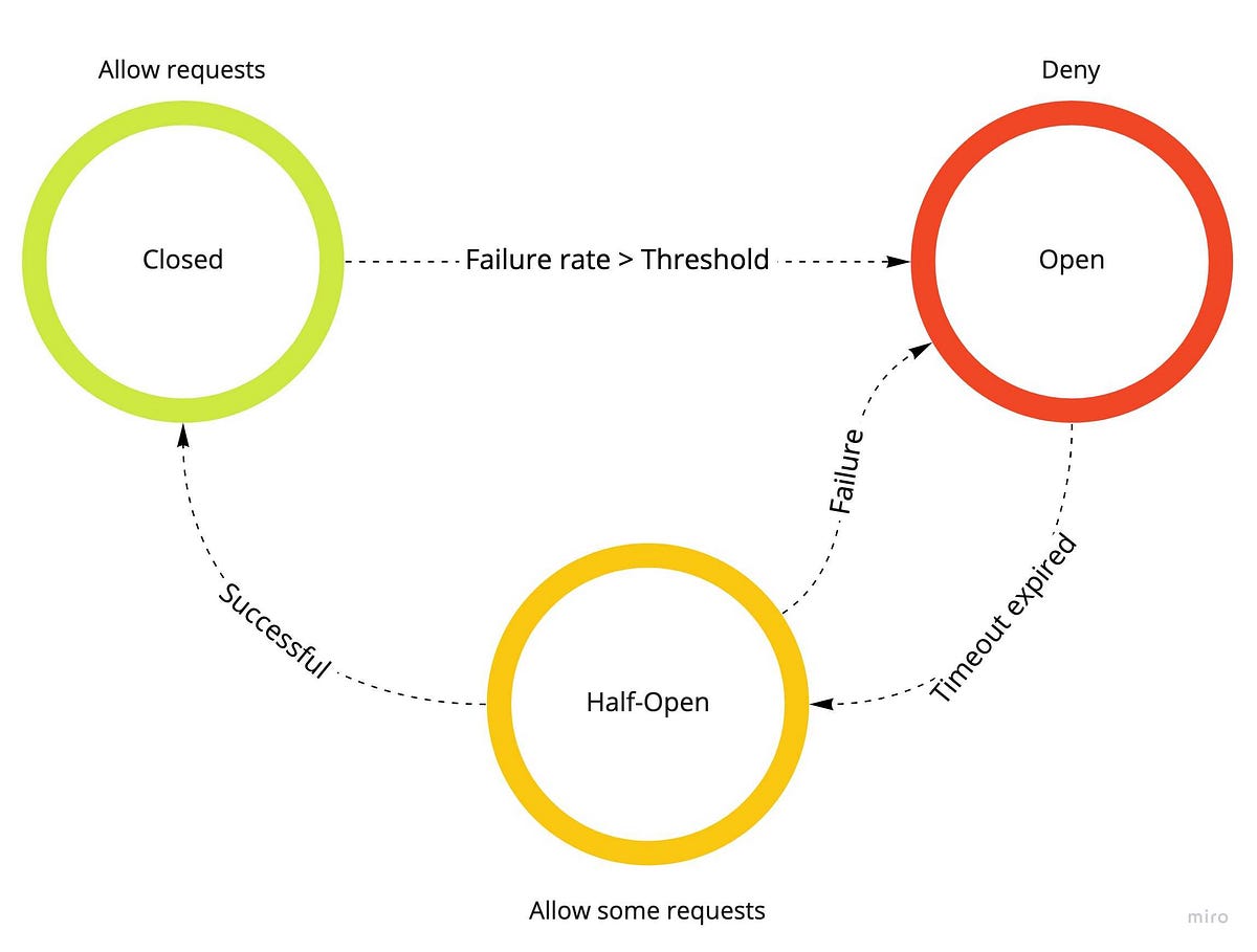 Circuit Breaker Pattern. Insider Engineering