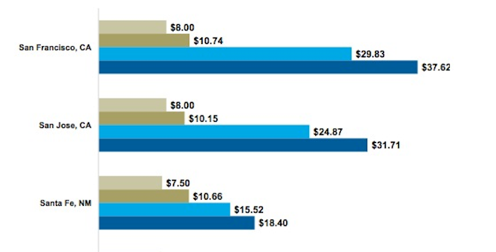 Making Less Than $30/Hour? Good Luck Renting in SF — The Bold Italic — San Francisco