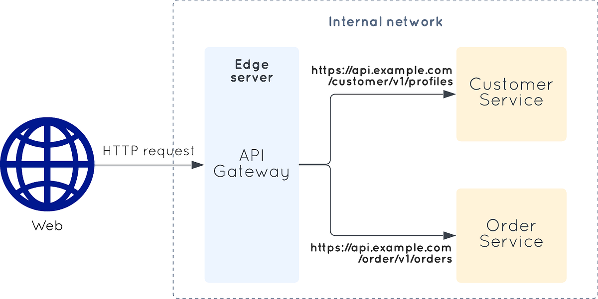 Lesson 1: API Gateway. It’s a gateway that connects the… | by The ...