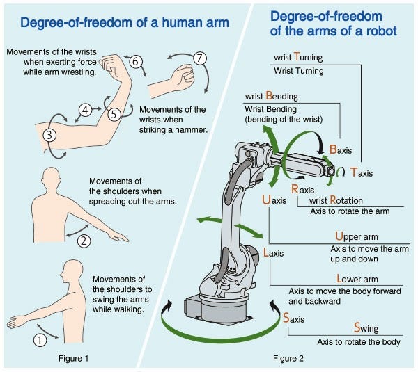 Robotic Arms. The wave of the future. | by Shay Pema | Medium