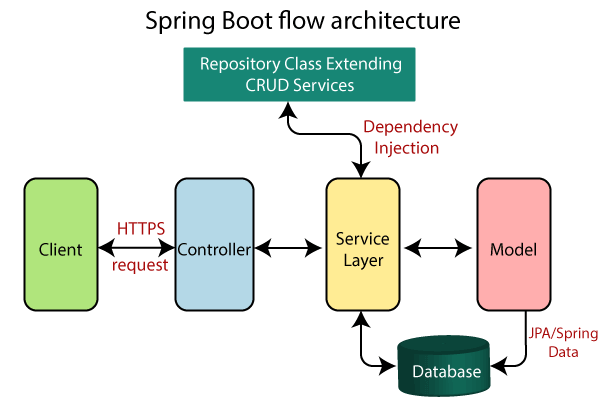 Spring boot crud operations example with hibernate