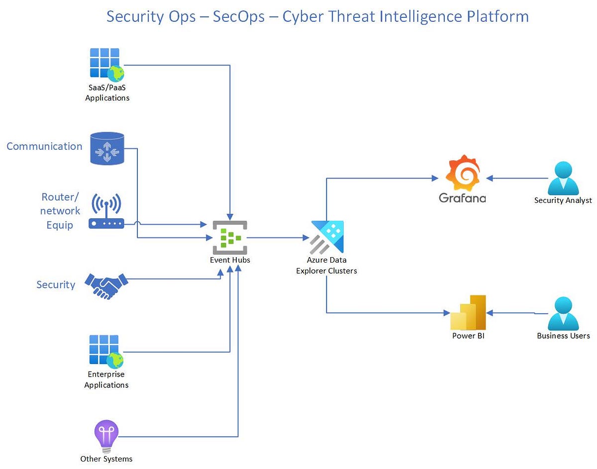 SecOps Analytics platform Architecture using Azure Data Explorer (Part ...