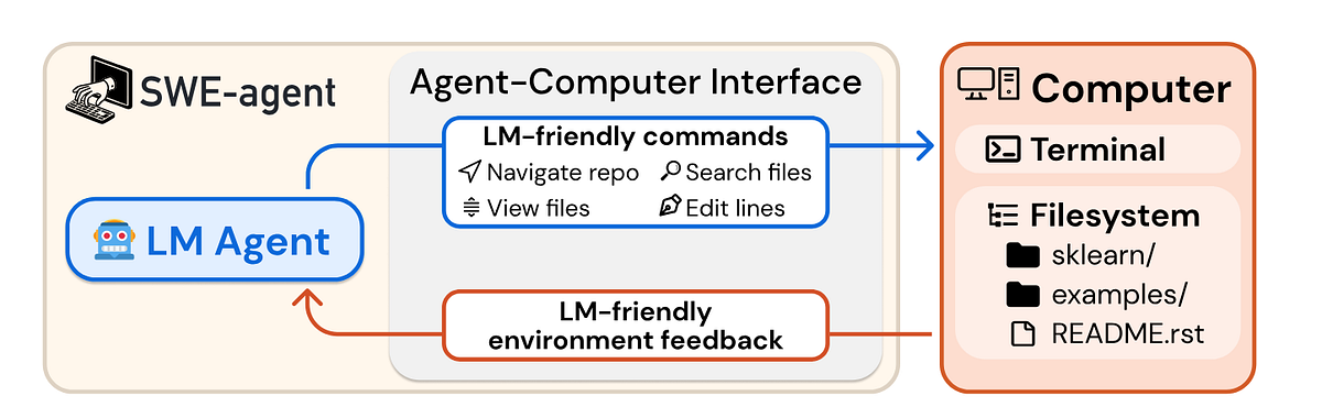 How SWE-Agent uses large language models and Agent-Computer Interfaces ...