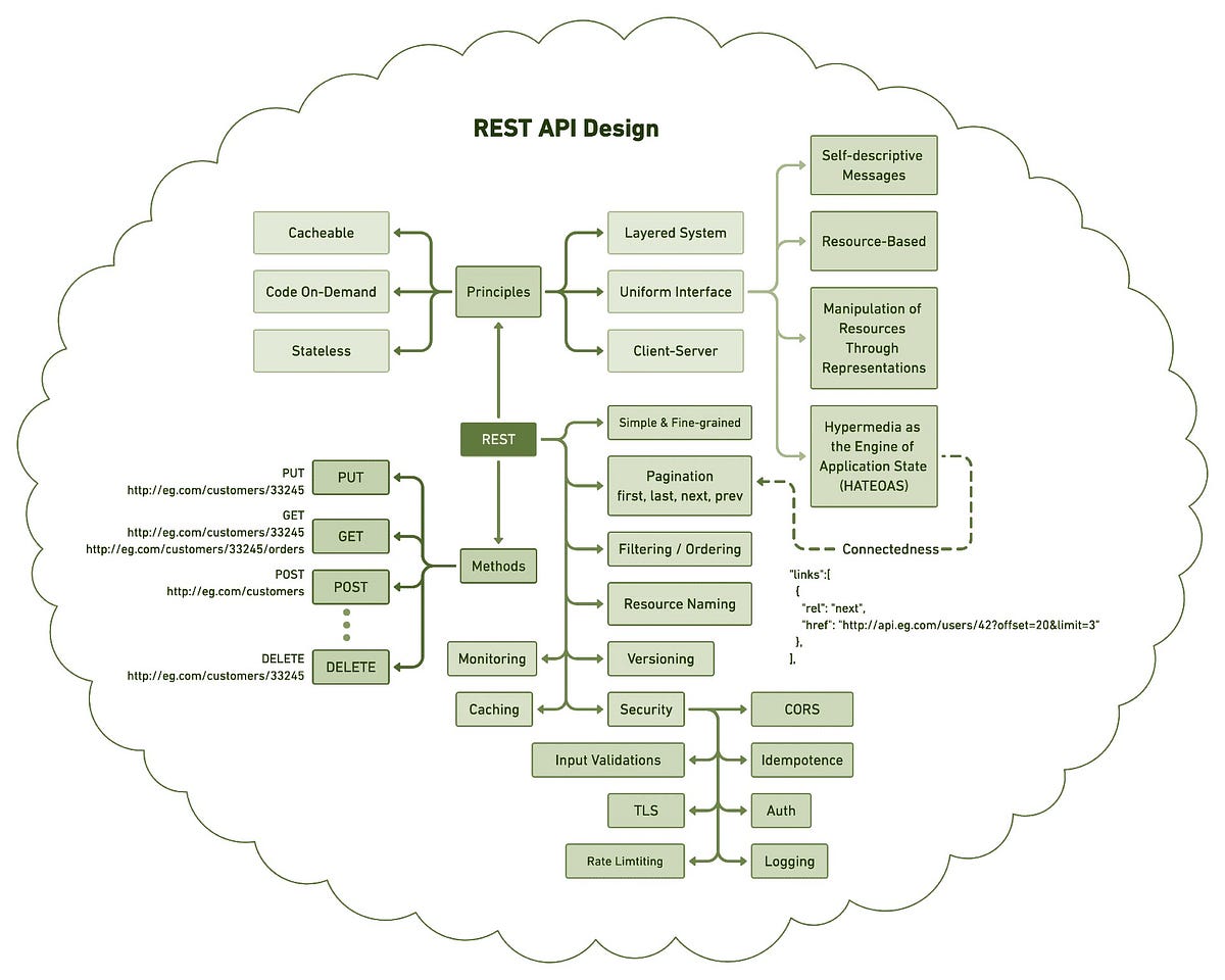Unlocking the Power of REST APIs: An In-Depth Overview | by Prajwal ...