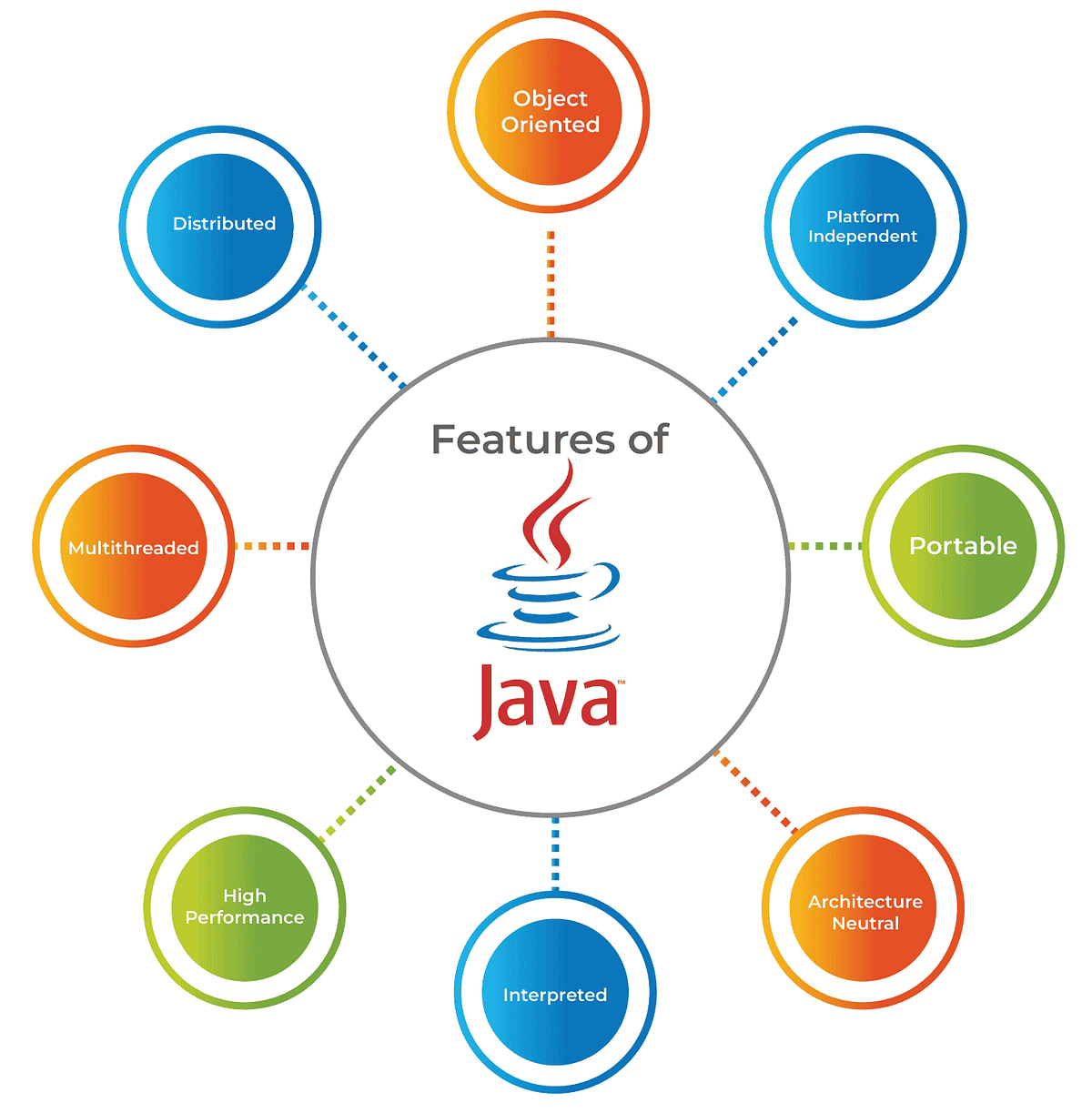Introduction to Java: Understanding the Basics and Core Concepts | by ...