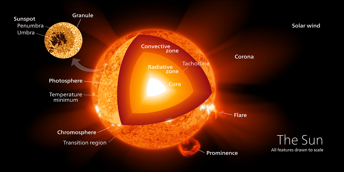 Journey from the Sun's Center: A Fiery Voyage of Light and Energy