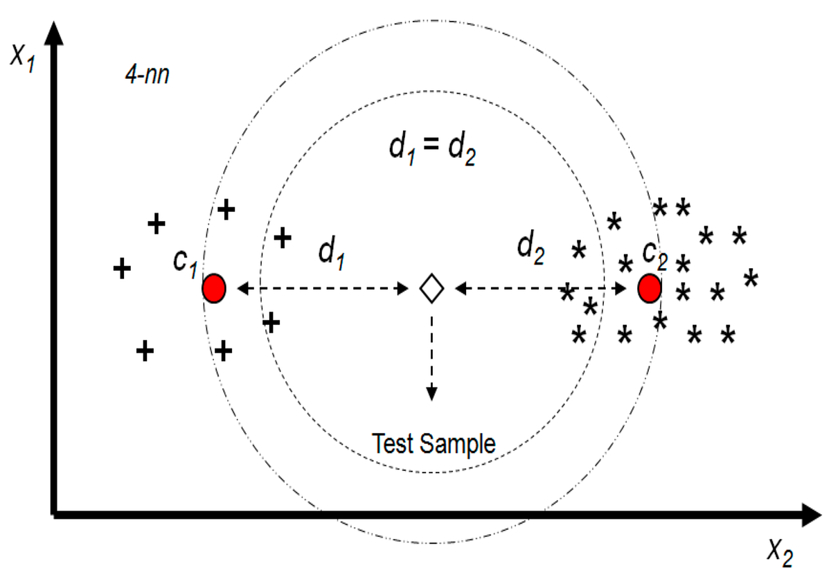 k-Nearest Neighbor Algorithm. k-NN is a supervised machine learning ...