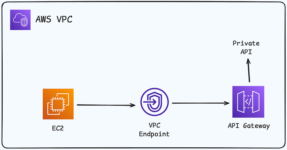 AWS API Gateway Deep Dive (REST APIs) | by Arun | Medium