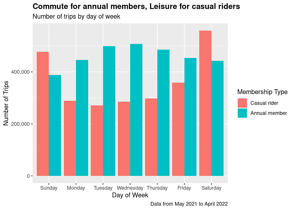 Case Study How Does A Bike Share Navigate Speedy Success By Jason Li