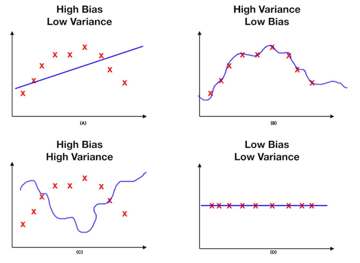 Bias-Variance Tradeoff in Machine Learning | by ariqpin | Jul, 2024 ...