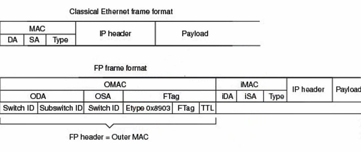 demystifying-cisco-fabric-path-encapsulation-a-beginner-s-guide-by