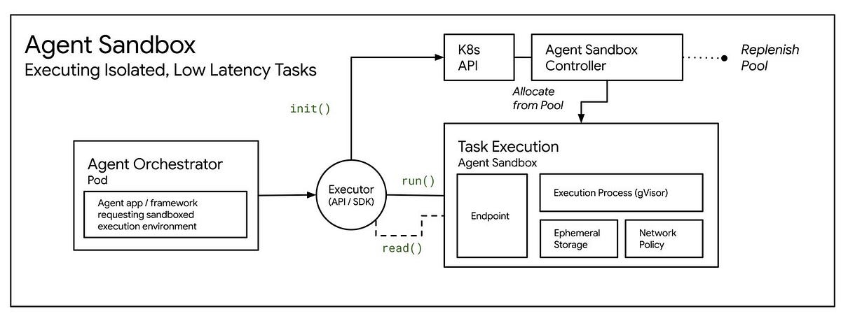 GKE Agent Sandbox and GKE Pod Snapshots : Zero trust security for AI Agents at scale.
