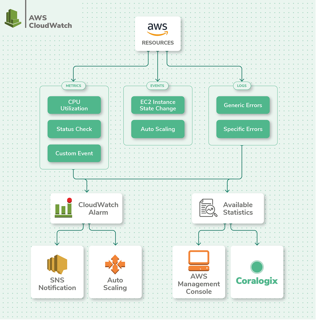 A Comprehensive Guide to EC2, RDS, and CloudWatch Monitoring Cloud