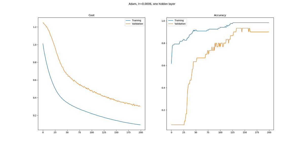 How To Draw Learning Curve In Python