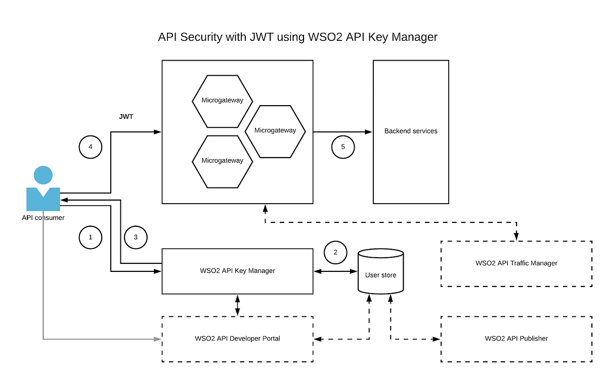 WSO2 API Microgateway Security patterns | by Chanaka Fernando | WSO2 ...