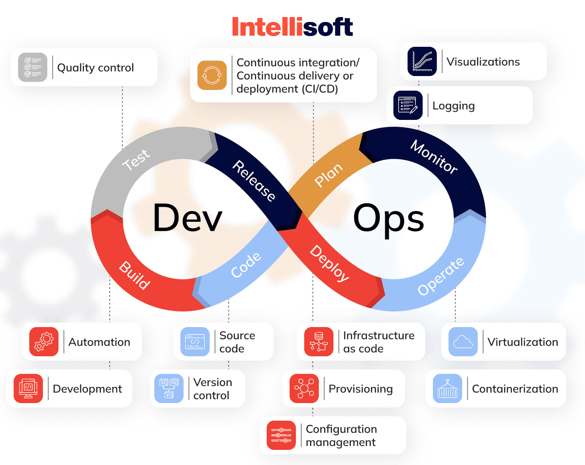DevOps Automation: A Complete Guide to Efficient Development | by  IntelliSoft | Medium