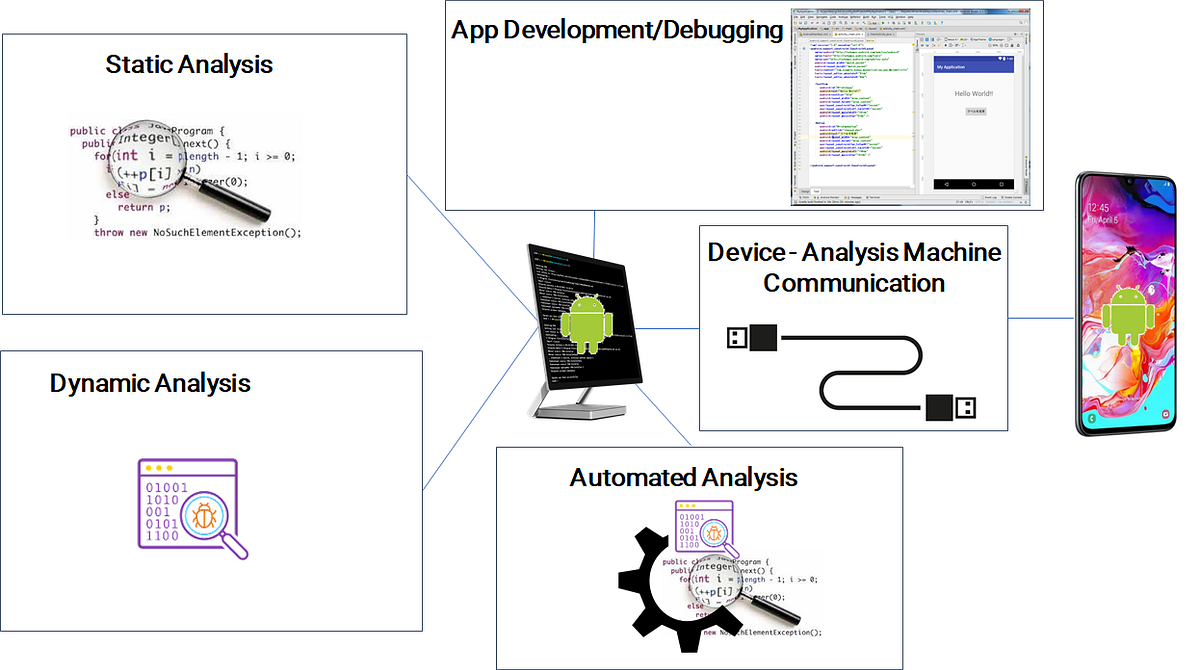 Getting Started with Android Malware Reverse Engineering | by ...