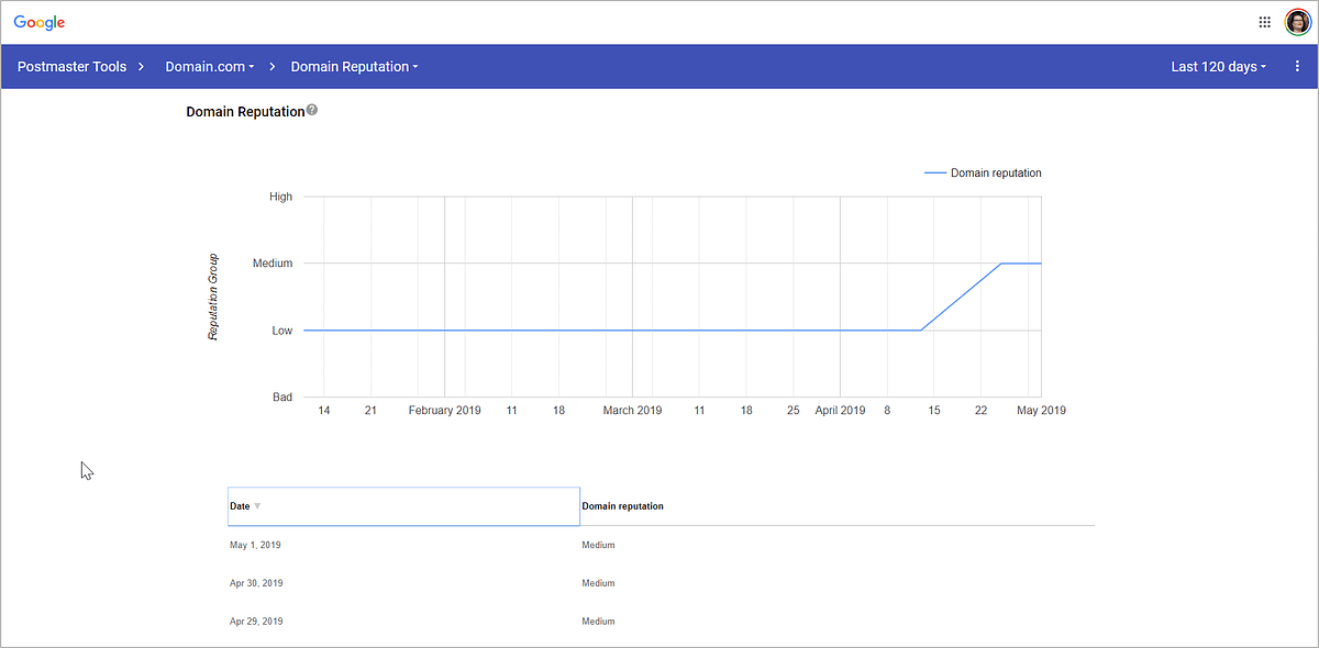 Ask LB: Google Postmaster Tools doesn't like us. How can I ...