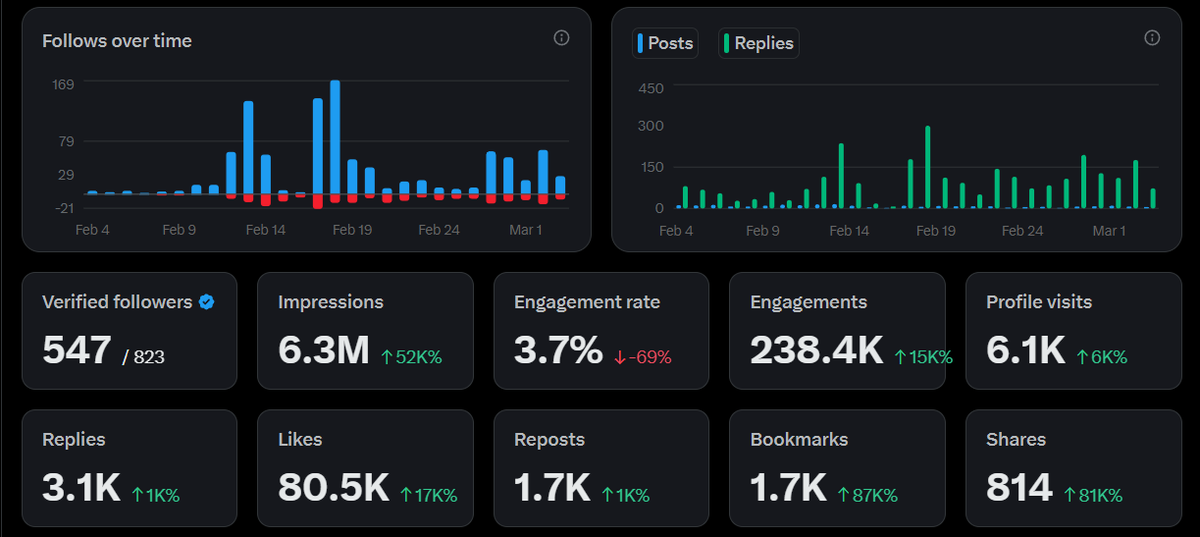 I Got Monetized on X Faster Than Anyone Expected — Here’s the Exact Playbook