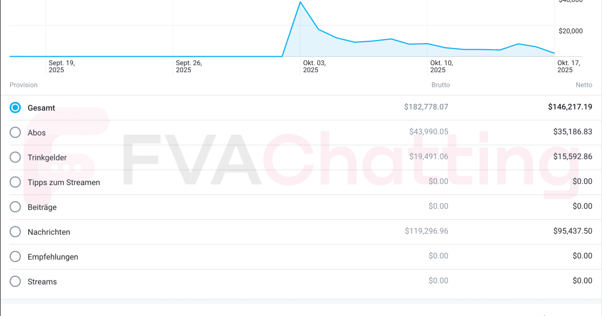 How This OnlyFans Creator Grew From $0 to $180,000 within 14 Days