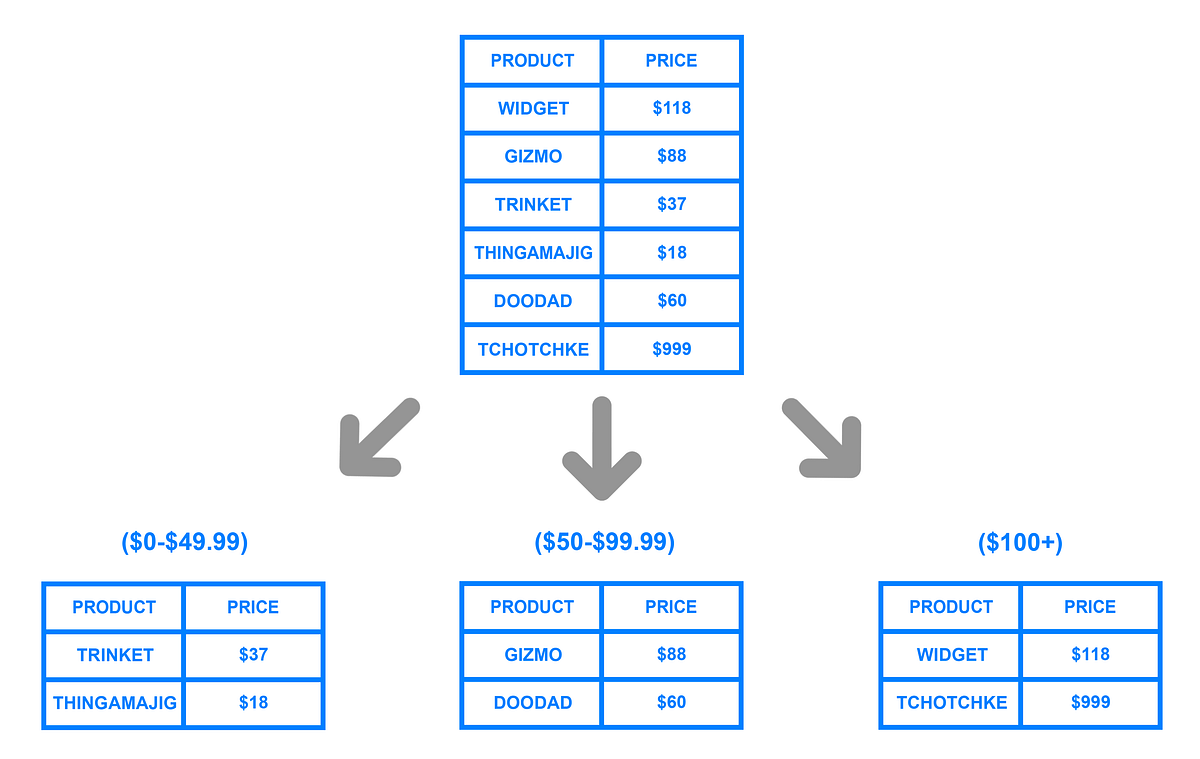 System Design — Sharding / Data Partitioning by Larry Peng Yang