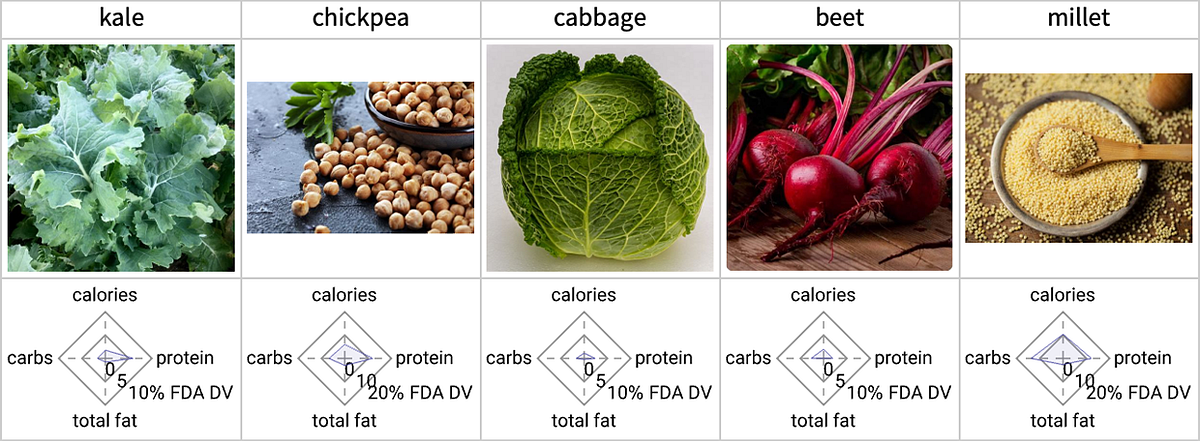 Fuel For The Future Sustainable Foods With Wolfram Language By Tech 