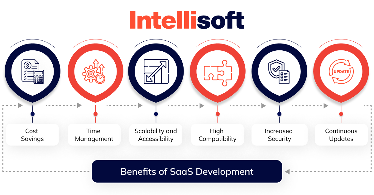 How to Build a SaaS Product: A Complete Guide | by IntelliSoft | Medium