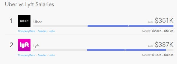 Tech Salaries Who Pays More Lyft or Uber by Paysa Medium