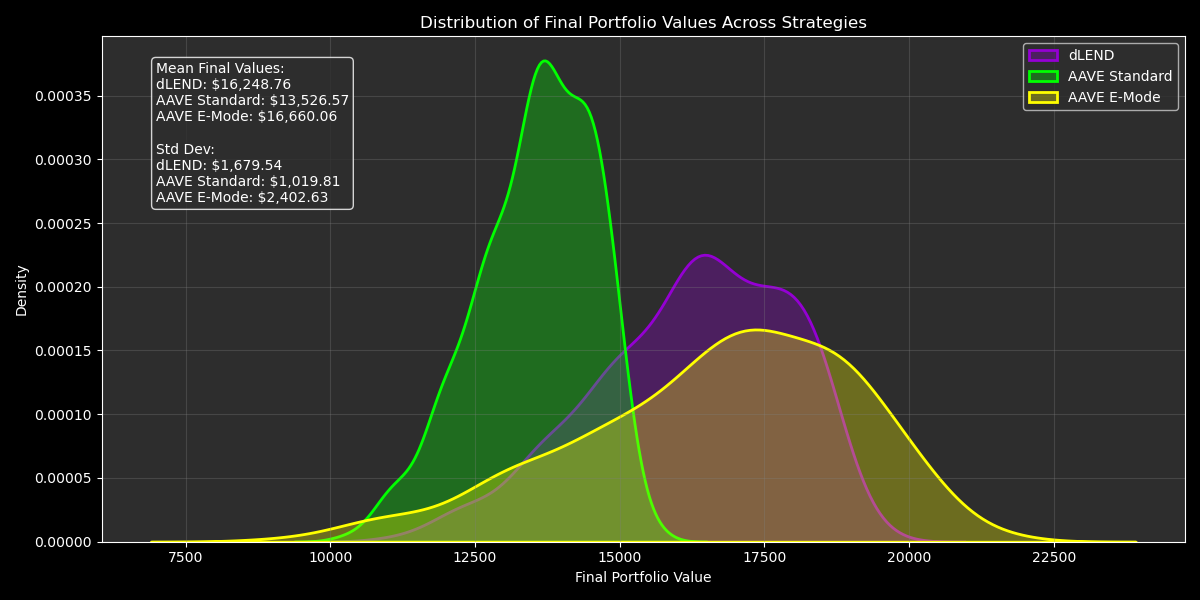 Distribution of final portfolio values over 500 simulations