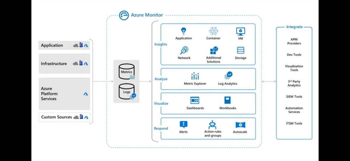 AZ- Day 6. What is Azure Monitor? | by Aarushgoyal | Medium