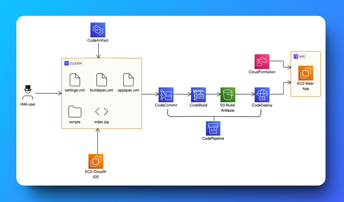 Package an App with CodeBuild. Now Let us Explore a core element of ...