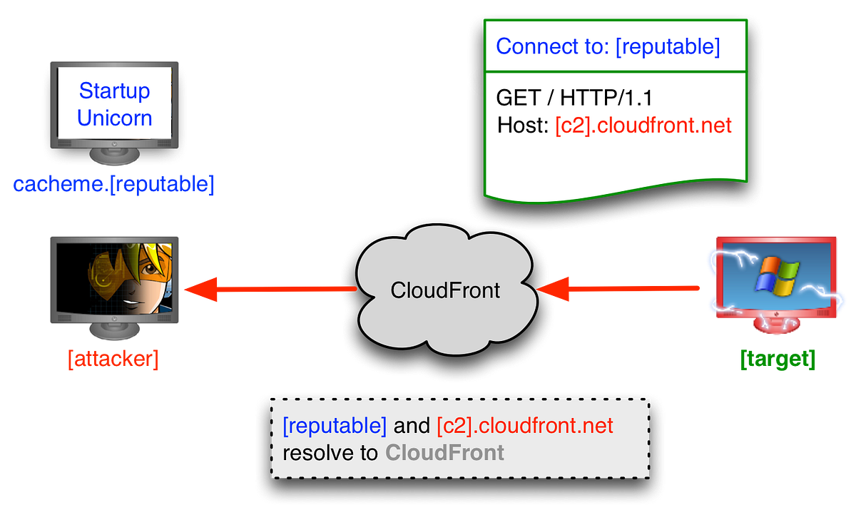 using domain fronting to mask your C2 traffic by Nidal Mahmud Medium