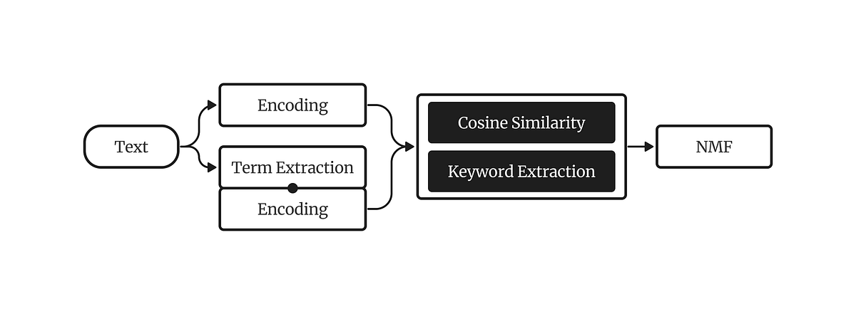 Contextual Topic Modelling in Chinese Corpora with KeyNMF | by Márton Kardos | Jan, 2025