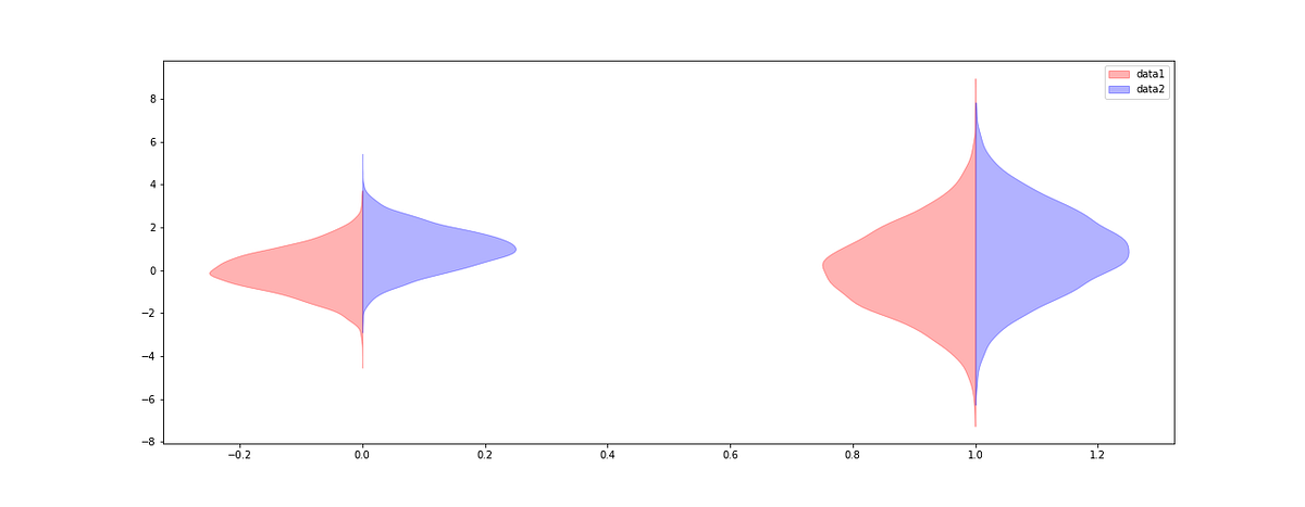 Half violin plot in matplotlib | by Ted James | May, 2024 | Medium