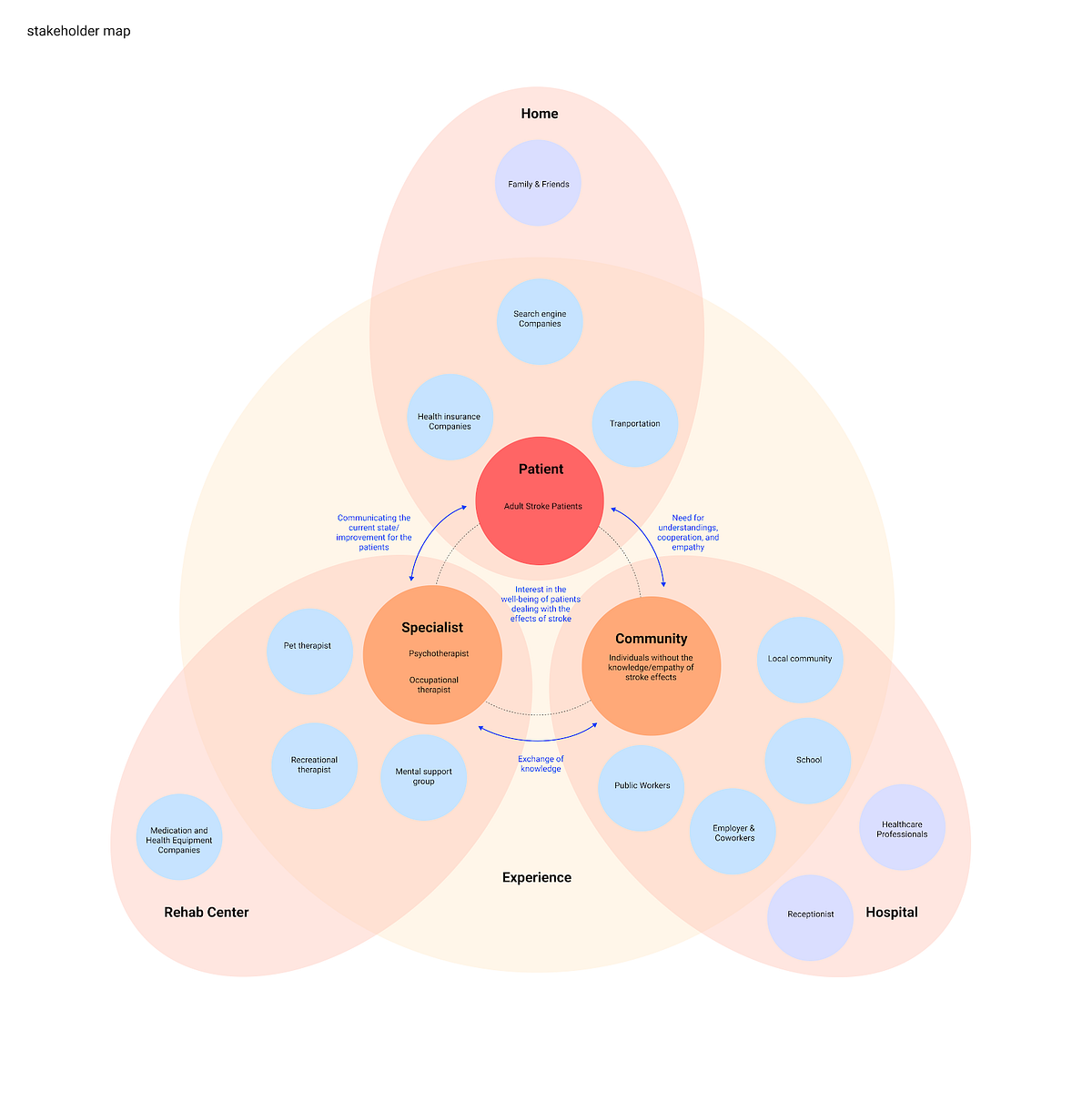 Stakeholder Map, Project Brief, Guest Lecture Reflection | by Christine ...