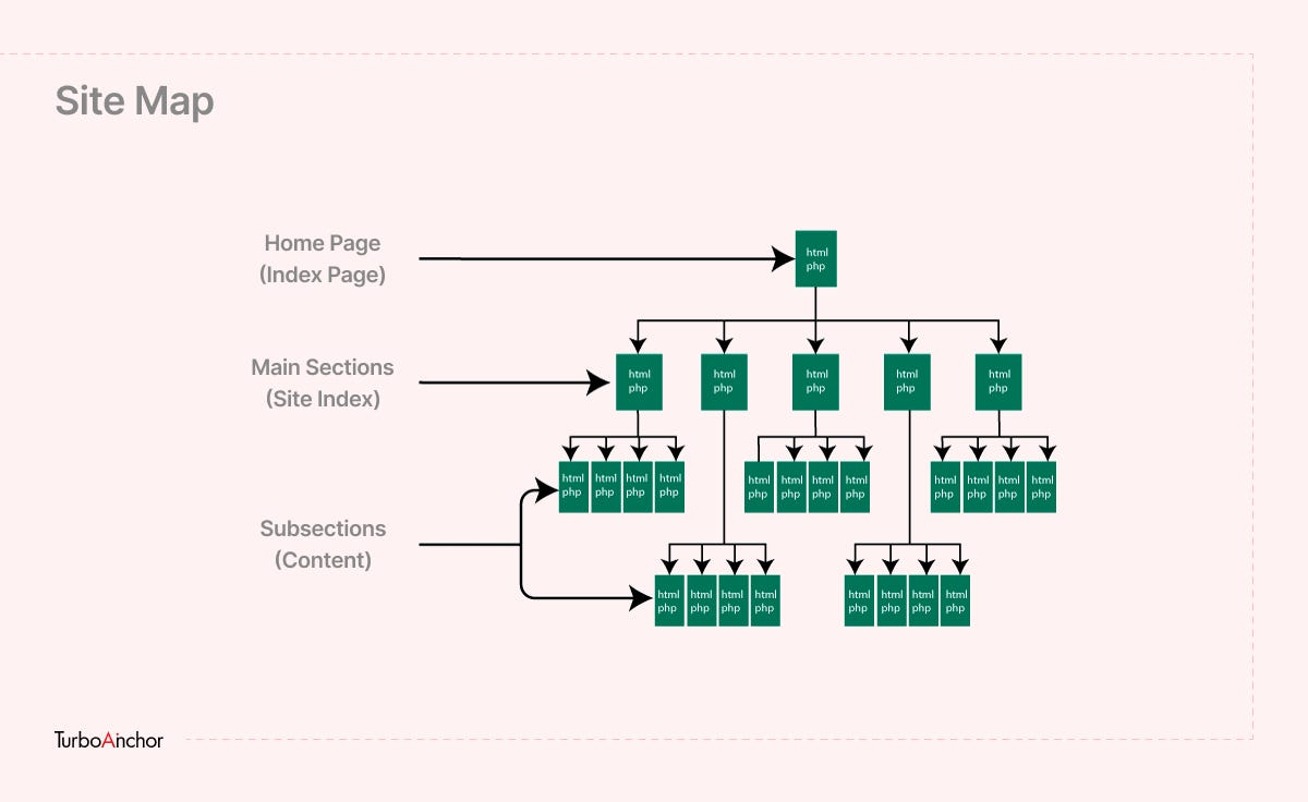 What is Sitemap and its Importance? Tips to Ace Your SEO Site - | by ...